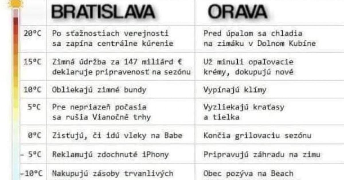 Bratislava vs. Orava. Ako prežívajú zimu?